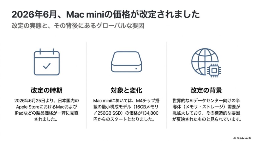 Mac mini M4が値上げ。たまたま滑り込みで注文できた僕から、迷って