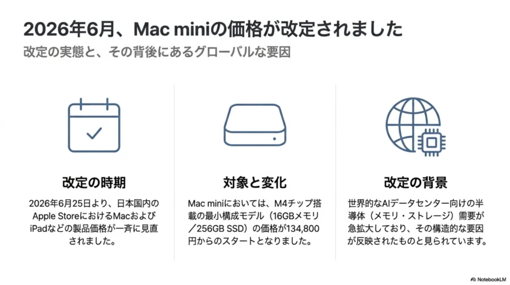 Mac mini M4が値上げ。たまたま滑り込みで注文できた僕から、迷って