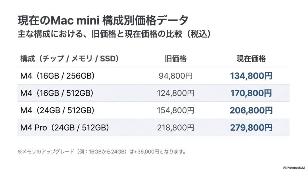 Mac mini M4が値上げ。たまたま滑り込みで注文できた僕から、迷って