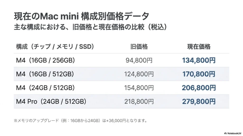 Mac mini M4が値上げ。たまたま滑り込みで注文できた僕から、迷って